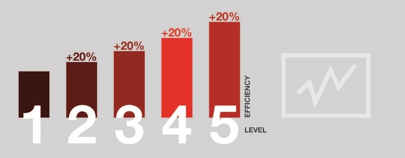 5 elevels bar graph
